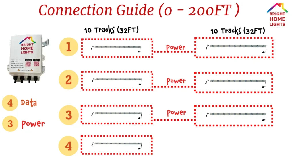 Permanent LED light wiring diagram showing multiple data outputs and power injection points