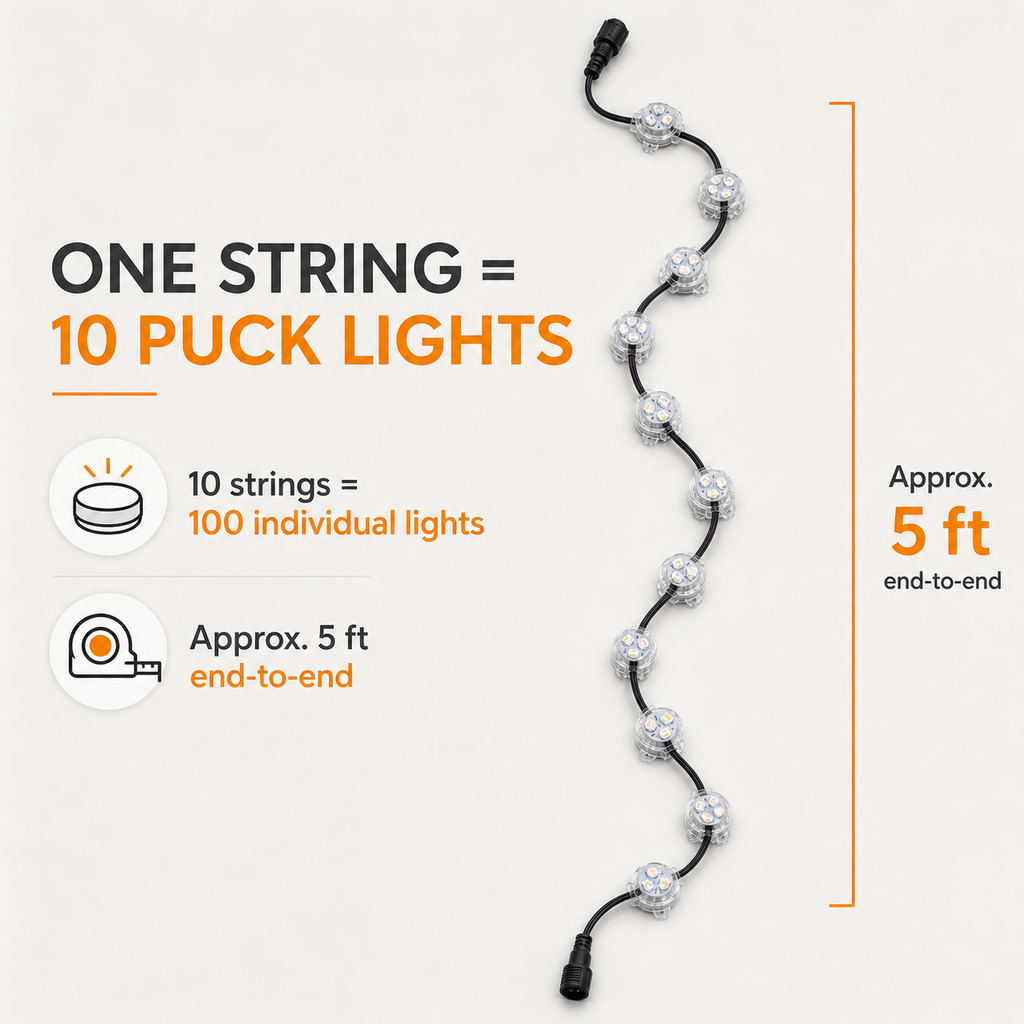 Studio infographic explaining that one approximately five-foot string contains 10 RGBW puck lights and 10 strings contain 100 lights