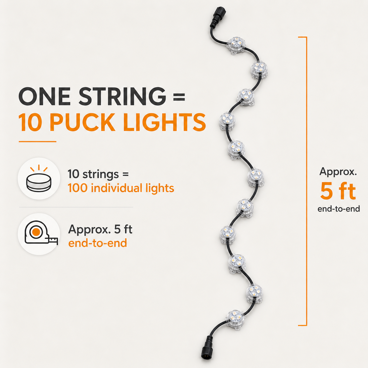Studio infographic explaining that one approximately five-foot string contains 10 RGBW puck lights and 10 strings contain 100 lights