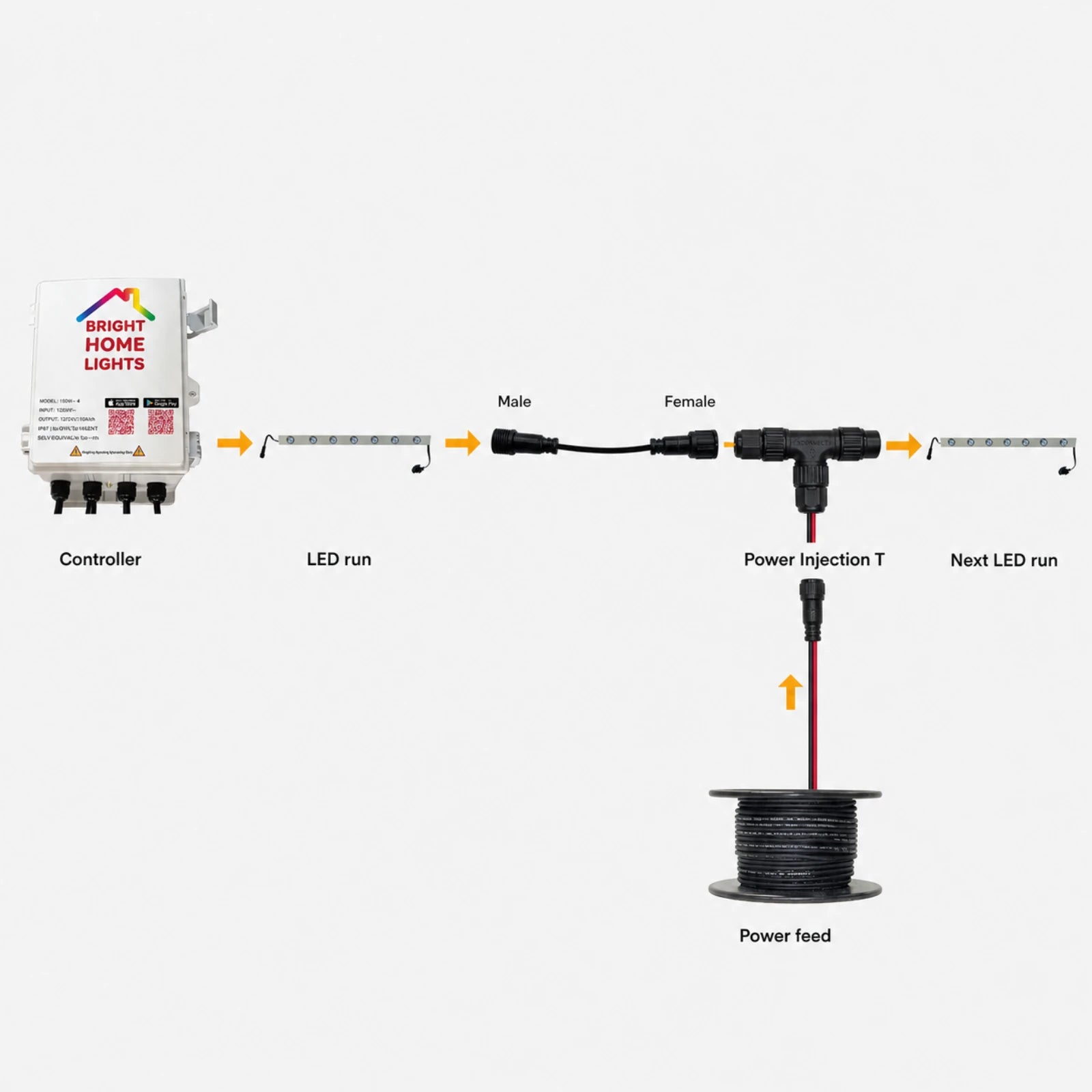 Power injection T connection diagram showing the controller, injection cable, and continued light run